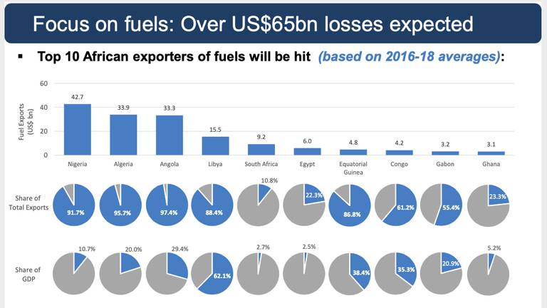 Les pays africains exportateurs d'hydrocarbures devraient perdre jusqu'à 65 milliards de dollars en 2020. 