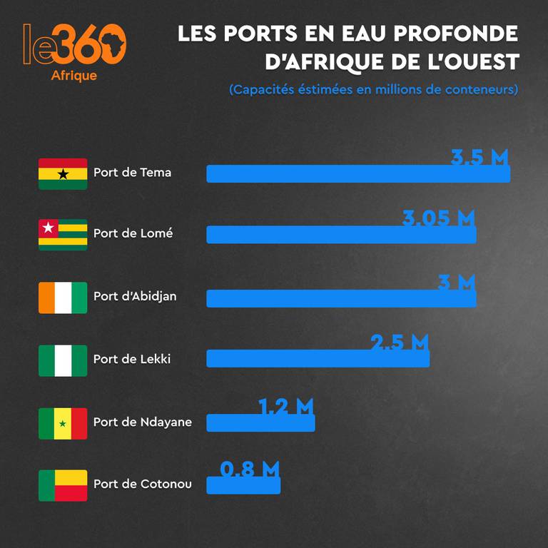 Capacités estimées de ports d'Afrique de l'ouest.