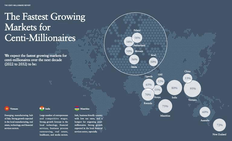 Evolution du nombre de centi-millionnaires dans le monde, selon Henley & Partners.