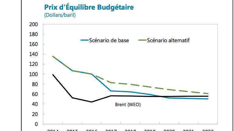 Comme l'Algérie retarde ses réformes, elle se situe dans le scénario alternatif. L'équilibre budgétaire ne peut être atteint qu'autour de 80 dollars le baril de Brent. 