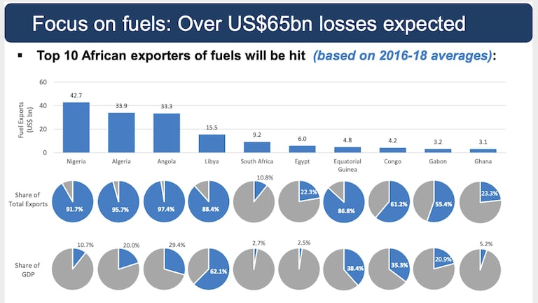 Les pays africains exportateurs d'hydrocarbures devraient perdre jusqu'à 65 milliards de dollars en 2020. 