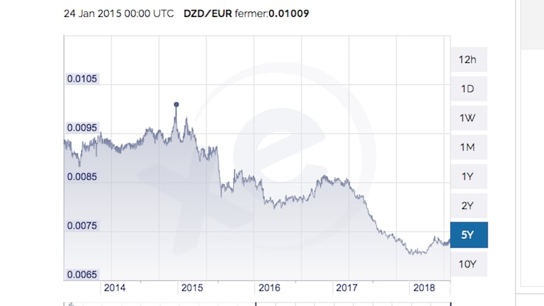Effondrement du dinar algérien face à l'euro