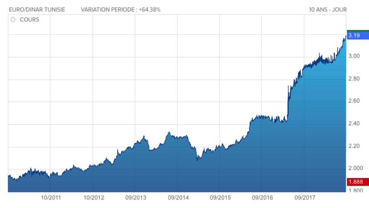 Evolution du dinar tunisien par rapport à l'euro.