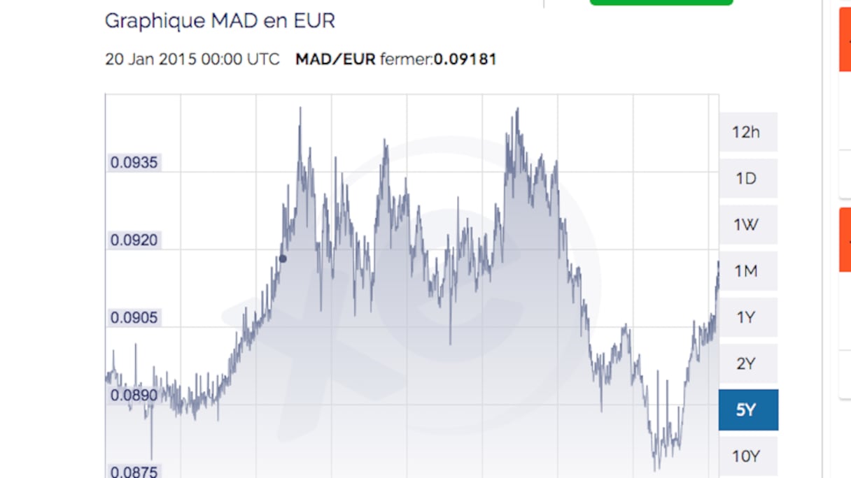 Malgré ses fluctuations, le dirham marocain n'a reculé que de 2% face à l'euro depuis 2015.