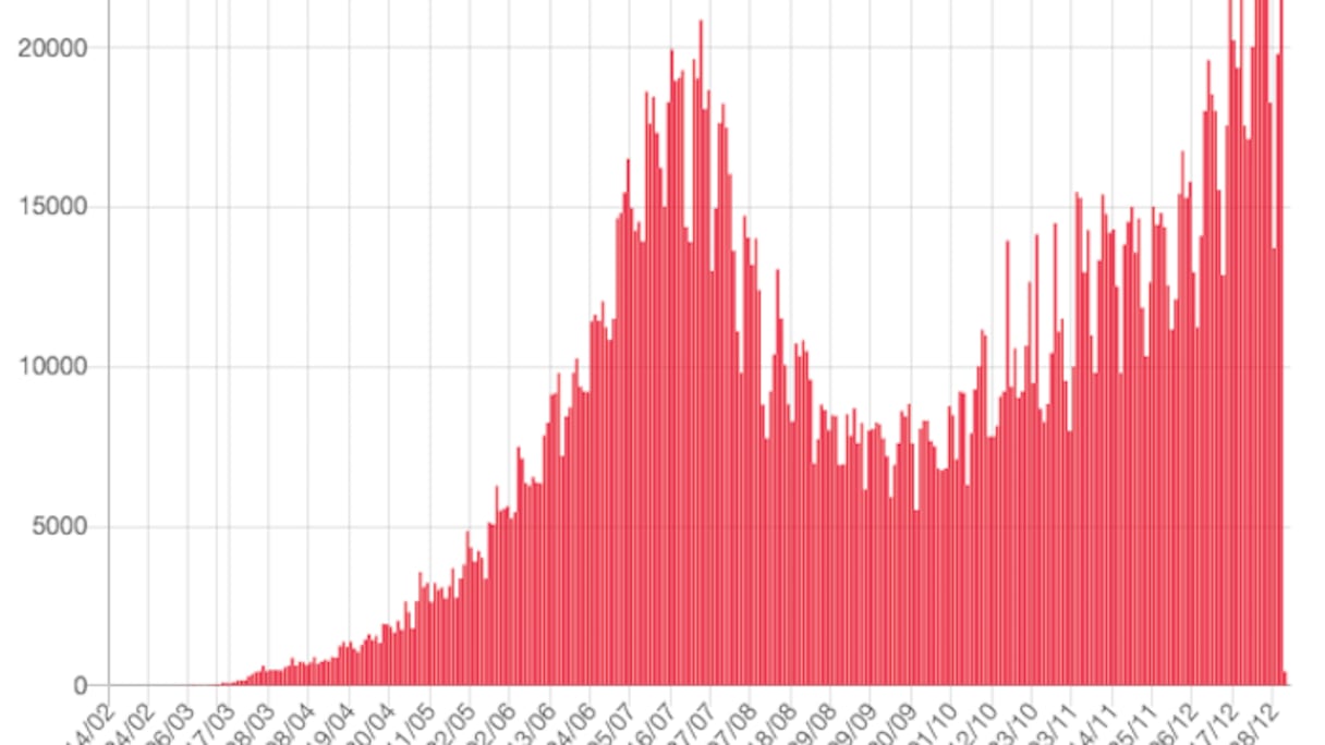 Evolution de la courbe de contagion du Covid-19 en Afrique.