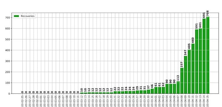 Coronavirus: Evolution des guérisons 