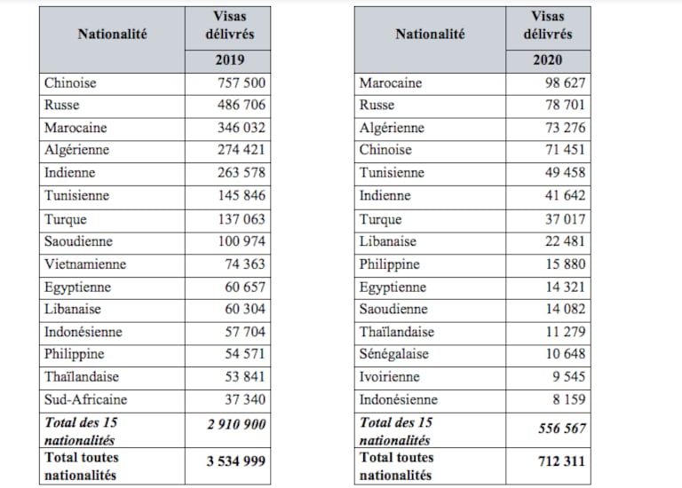 Les visas Schengen octroyés par la France en 2019 et 2020.