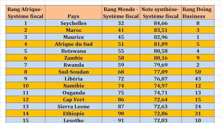 Classement des pays selon le critère du système fiscal. 