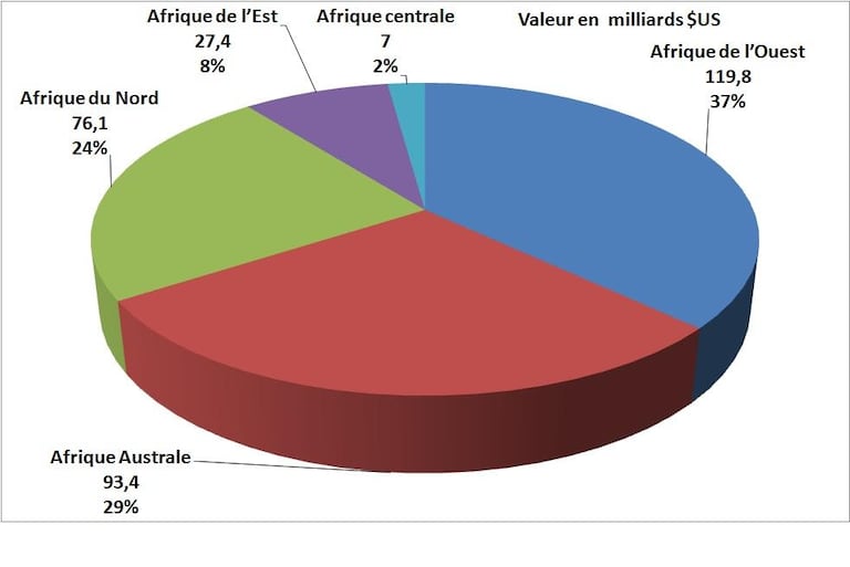 Valeur des investissements dans le secteur des infrastructures dans les cinq grandes régions africaines. 