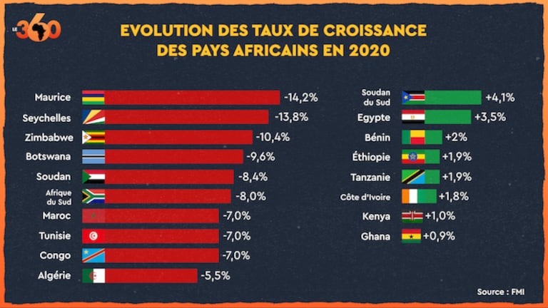 Les plus fortes récessions et les taux de croissance les plus élevés en Afrique, selon les prévisions du FMI. 