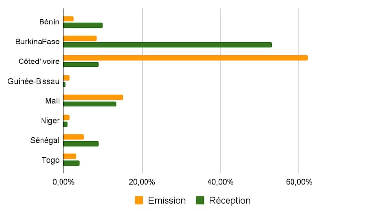 Répartition par pays de la valeur des transactions intra-UEMOA en émission et en réception à fin décembre 2021.