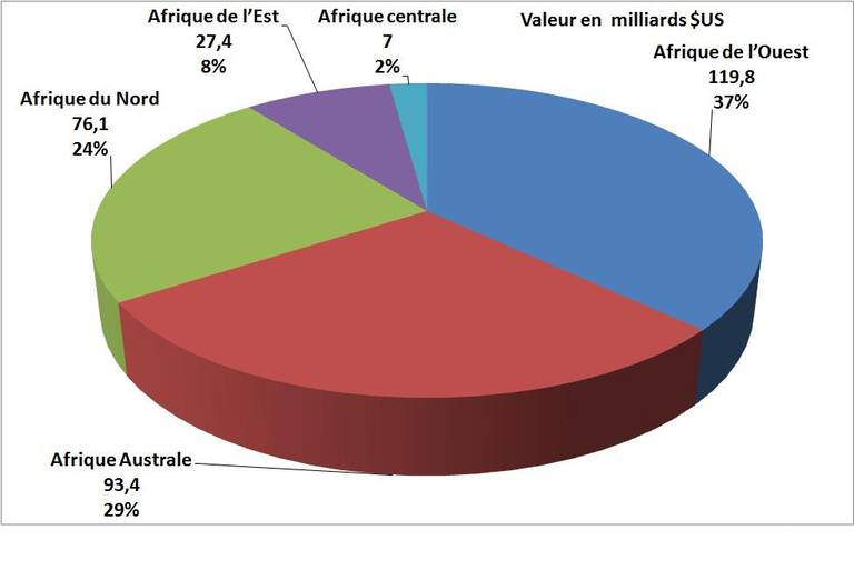 Valeur des investissements dans le secteur des infrastructures dans les cinq grandes régions africaines. 